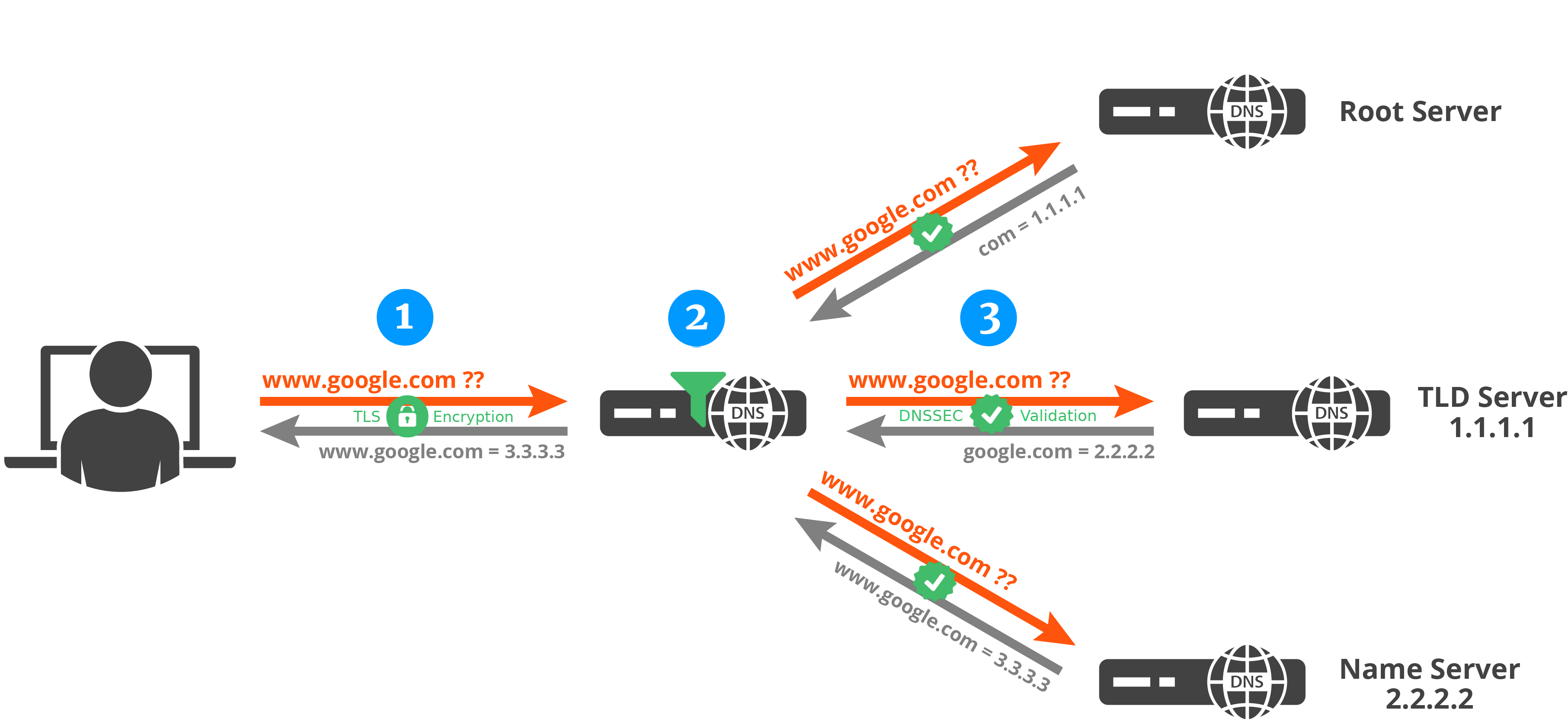 Mikrotik настройка dns doh